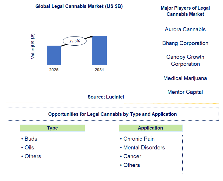 Legal Cannabis Market Trends and Forecast