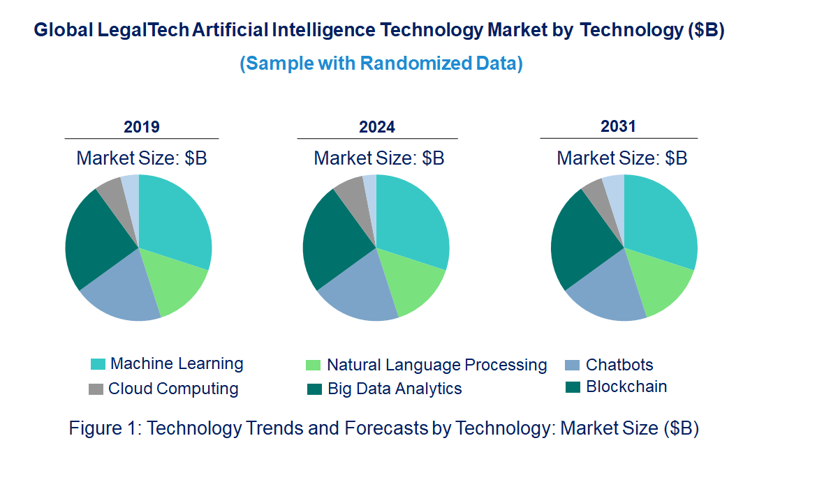 LegalTech Artificial Intelligence Market by Technology