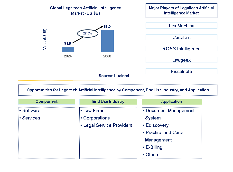 Legaltech Artificial Intelligence Trends and Forecast