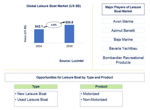 Leisure Boat Trends and Forecast