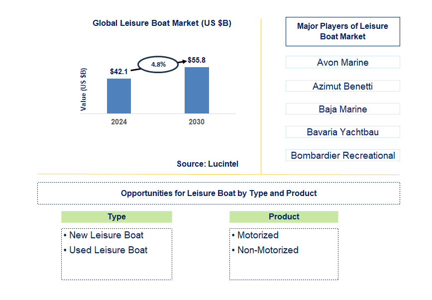 Leisure Boat Trends and Forecast