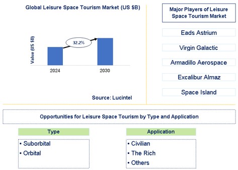 Leisure Space Tourism Trends and Forecast