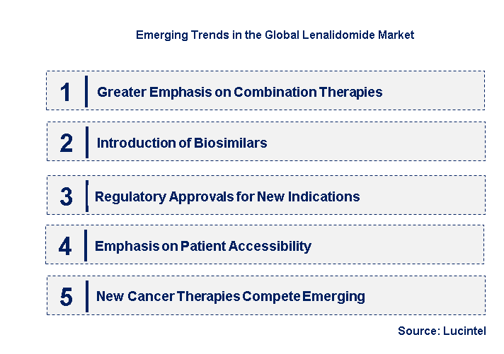 Emerging Trends in the Lenalidomide Market