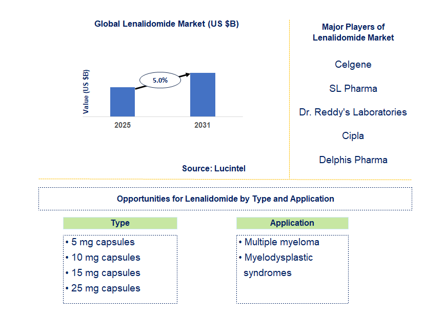 Lenalidomide Market Trends and Forecast