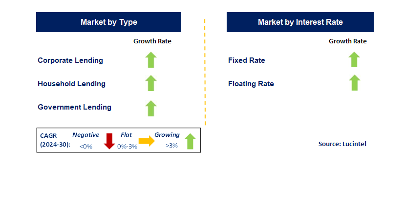 Lending by Segment