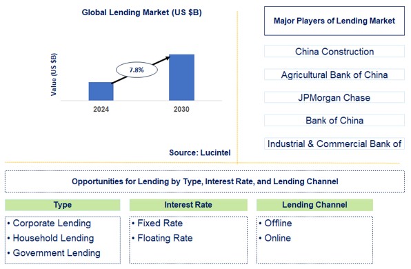 Lending Trends and Forecast