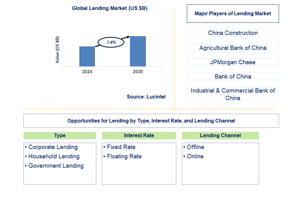 Lending Trends and Forecast