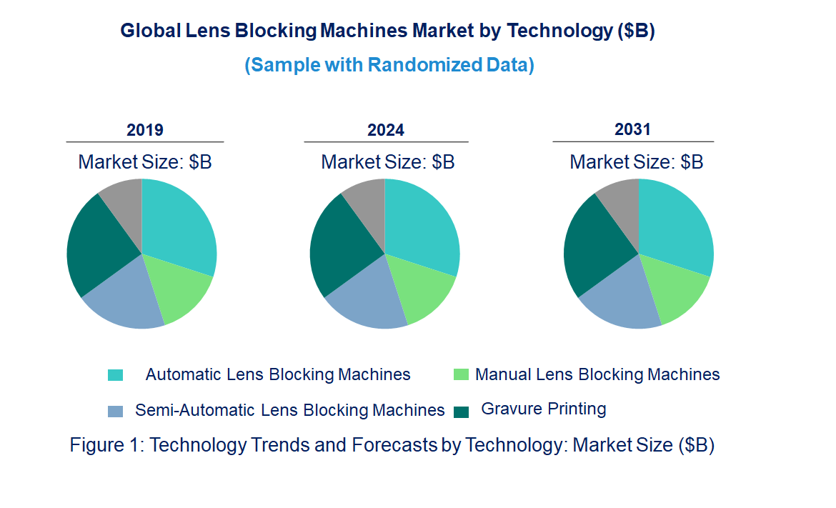 Lens Blocking Machines Market by Technology