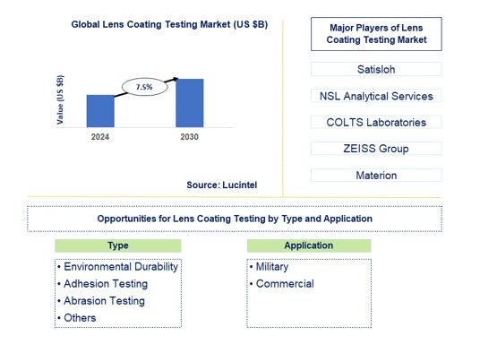 Lens Coating Testing Trends and Forecast