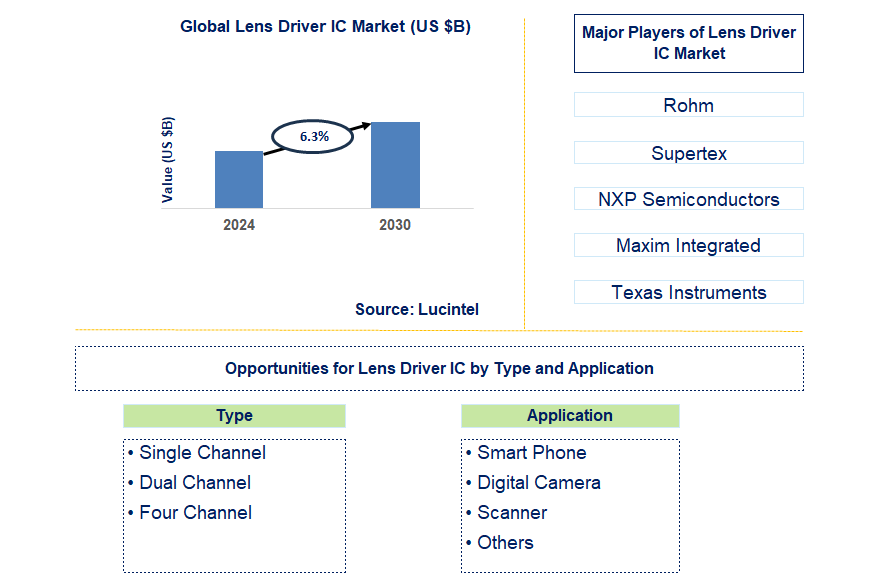 Lens Driver IC Trends and Forecast