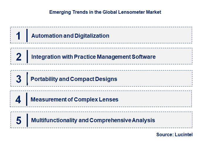 Emerging Trends in the Lensometer Market