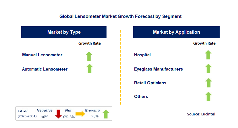 Lensometer Market by Segment