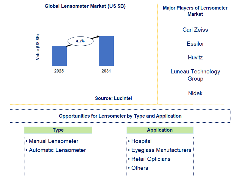 Lensometer Market Trends and Forecast