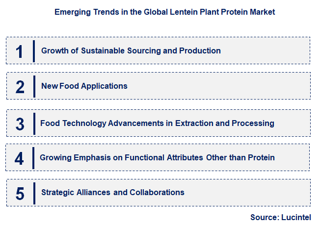 Emerging Trends in the Lentein Plant Protein Market