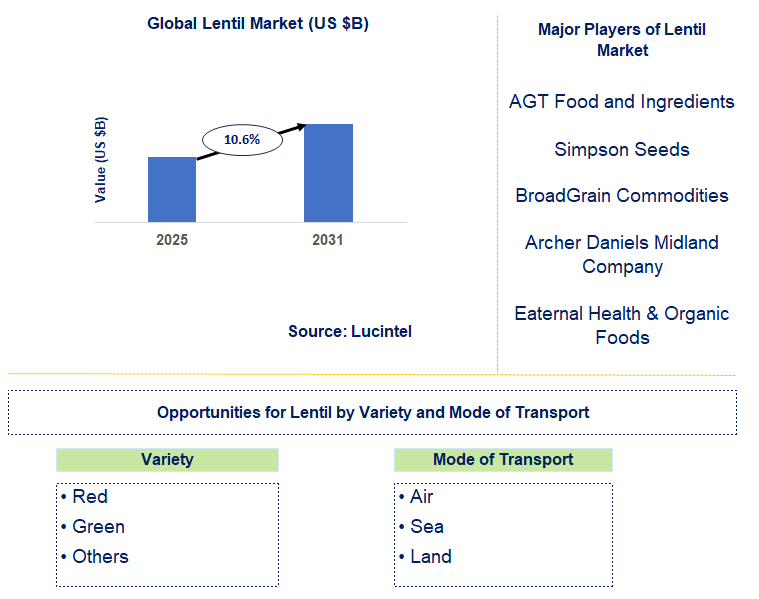 Lentil Market Trends and Forecast