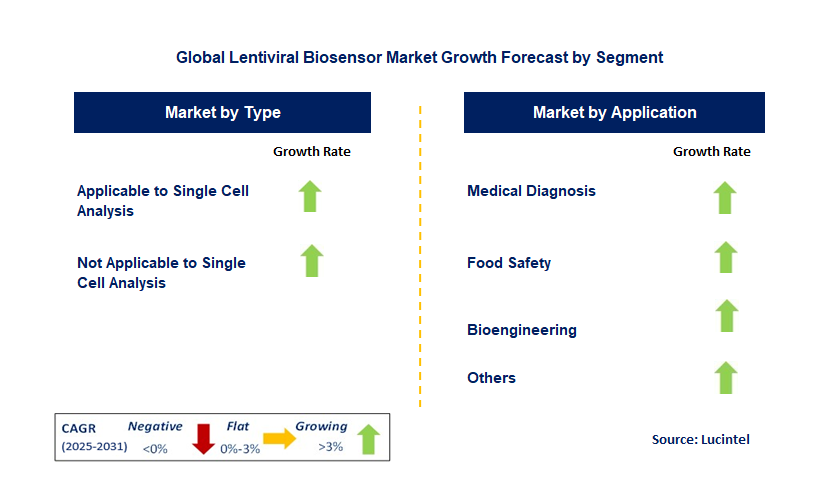 Lentiviral Biosensor Market by Segment