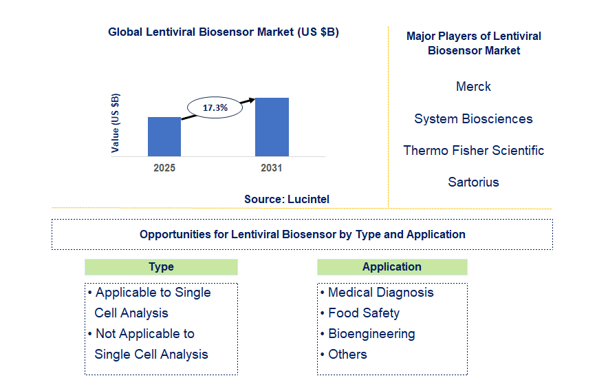 Lentiviral Biosensor Market Trends and Forecast