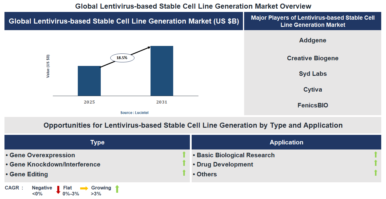 Lentivirus-based Stable Cell Line Generation Market Trends and Forecast