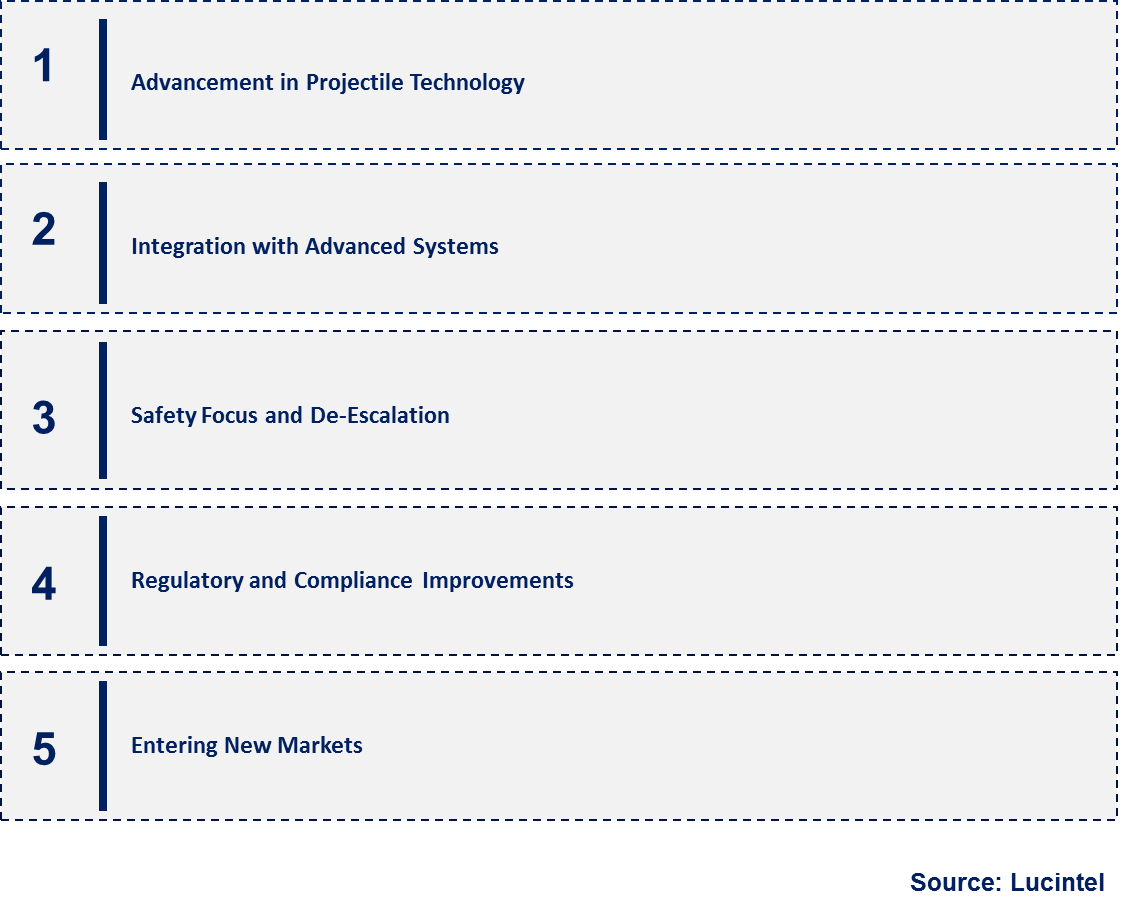 Emerging Trends in the Less Lethal Ammunition Market