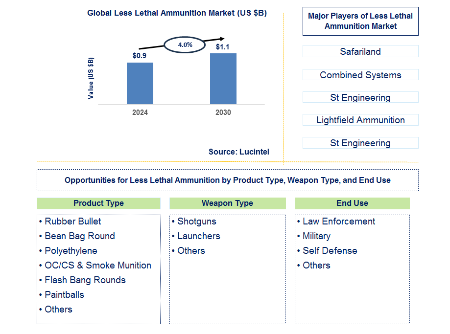 Less Lethal Ammunition Trends and Forecast