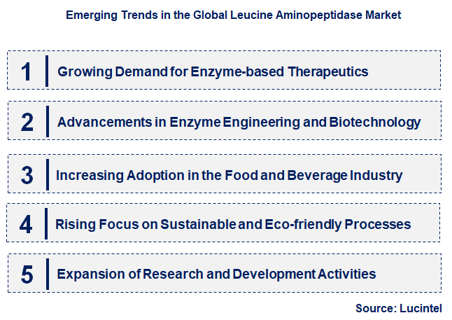 Emerging Trends in the Leucine Aminopeptidase Market