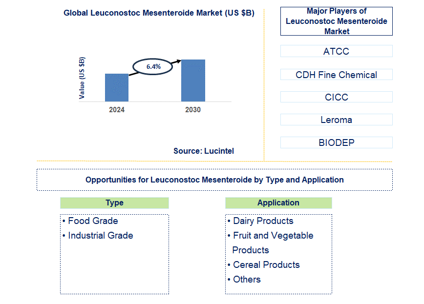 Leuconostoc Mesenteroide Trends and Forecast