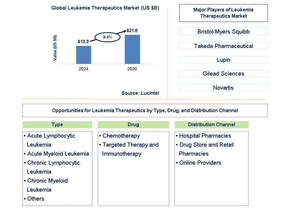 Leukemia Therapeutics Trends and Forecast