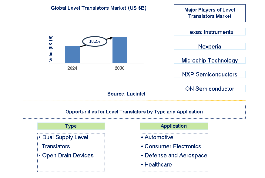 Level Translators Trends and Forecast