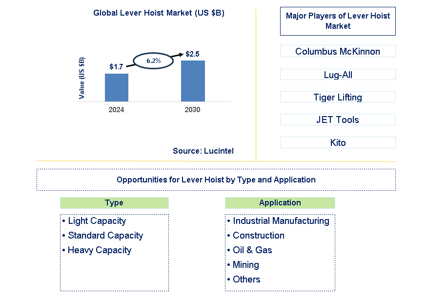 Lever Hoist Trends and Forecast