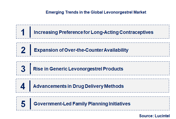 Emerging Trends in the Levonorgestrel Market