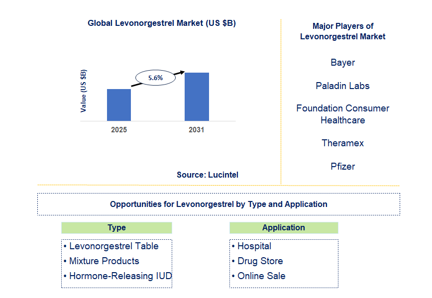 Levonorgestrel Market Trends and Forecast