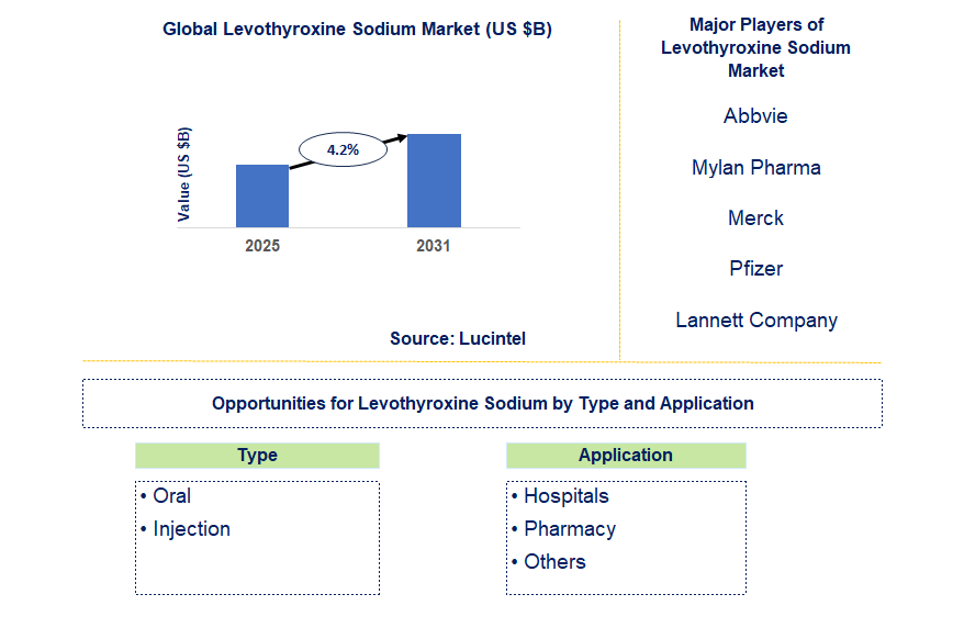 Levothyroxine Sodium Market Trends and Forecast