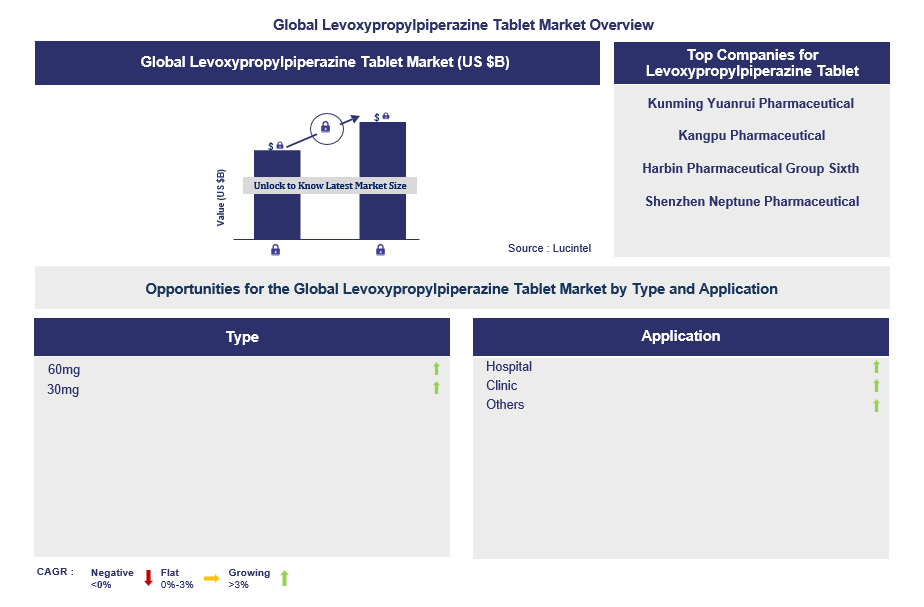 Levoxypropylpiperazine Tablet Trends and Forecast
