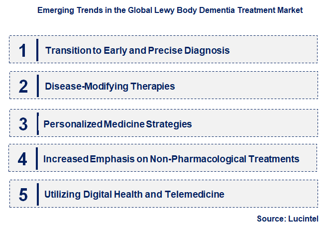 Emerging Trends in the Lewy Body Dementia Treatment Market