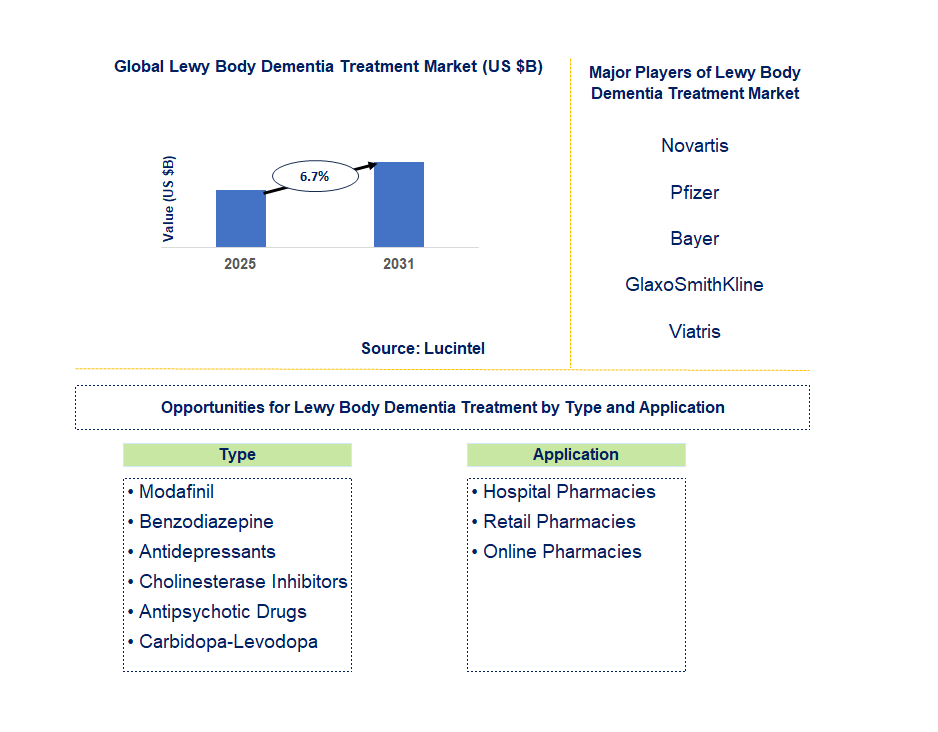 Lewy Body Dementia Treatment Market Trends and Forecast