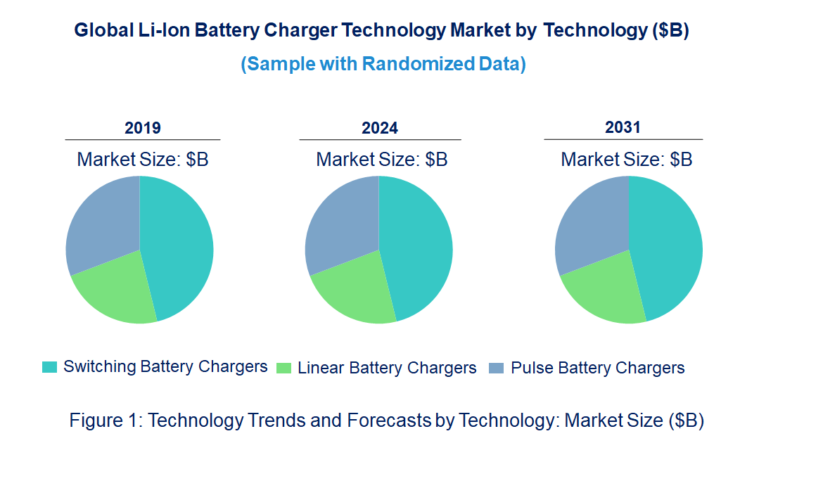 Li-Ion Battery Charger Market by Technology