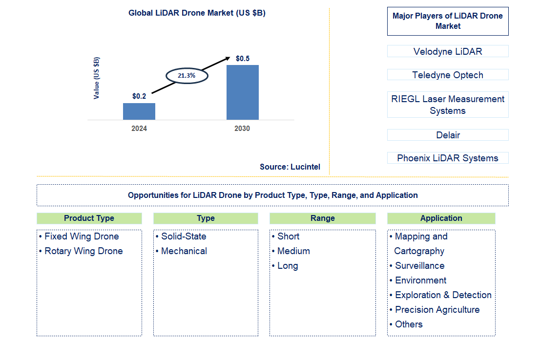 LiDAR Drone Trends and Forecast