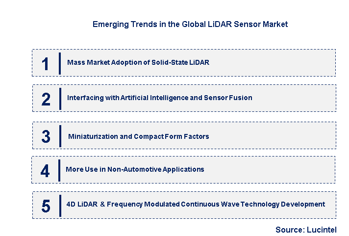 Emerging Trends in the LiDAR Sensor Market