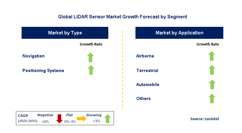 LiDAR Sensor Market by Segment
