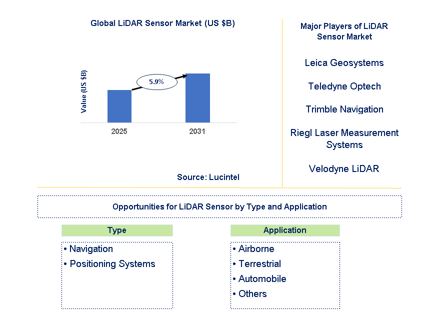 LiDAR Sensor Market Trends and Forecast