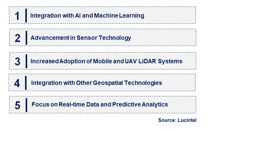 Emerging Trends in the LiDAR for Topography and Meteorology Market