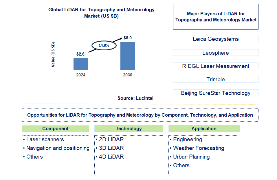 LiDAR for Topography and Meteorology Trends and Forecast