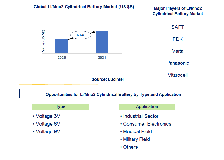 Li/Mno2 Cylindrical Battery Market Trends and Forecast