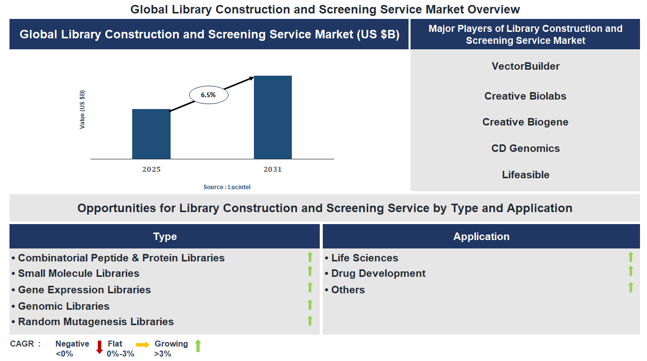 Library Construction and Screening Service Market Trends and Forecast