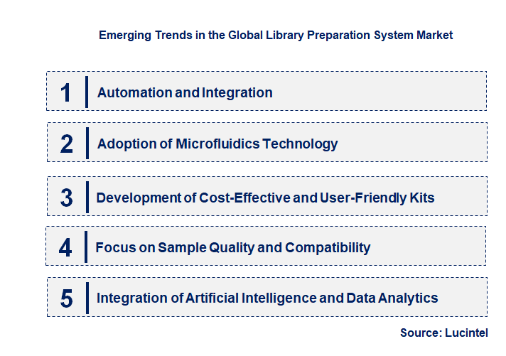 Emerging Trends in the Library Preparation System Market
