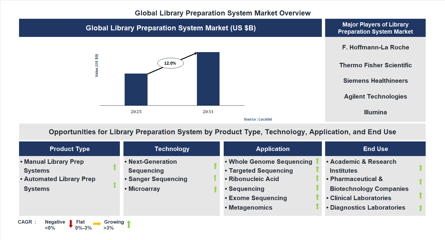 Library Preparation System Market Trends and Forecast