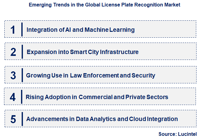 Emerging Trends in the License Plate Recognition Market