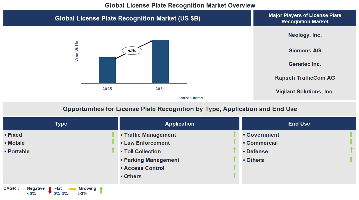 License Plate Recognition Market Trends and Forecast