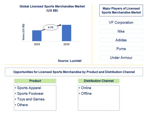Licensed Sports Merchandise Trends and Forecast