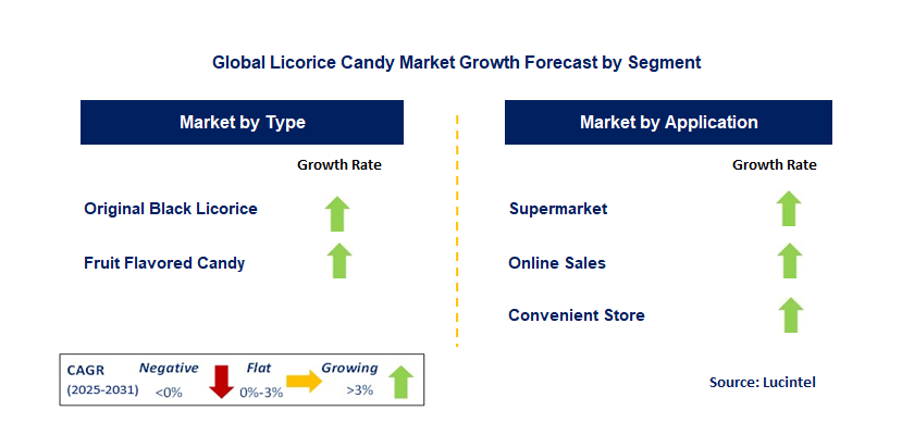 Licorice Candy Market by Segment